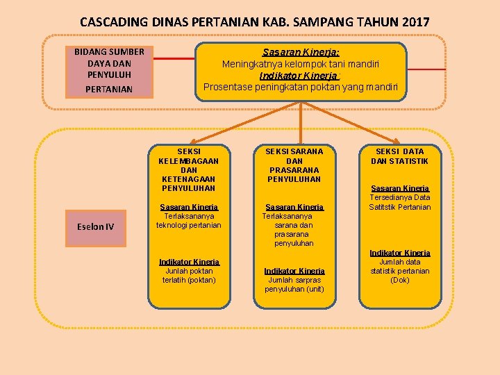 CASCADING DINAS PERTANIAN KAB. SAMPANG TAHUN 2017 BIDANG SUMBER DAYA DAN PENYULUH PERTANIAN Eselon