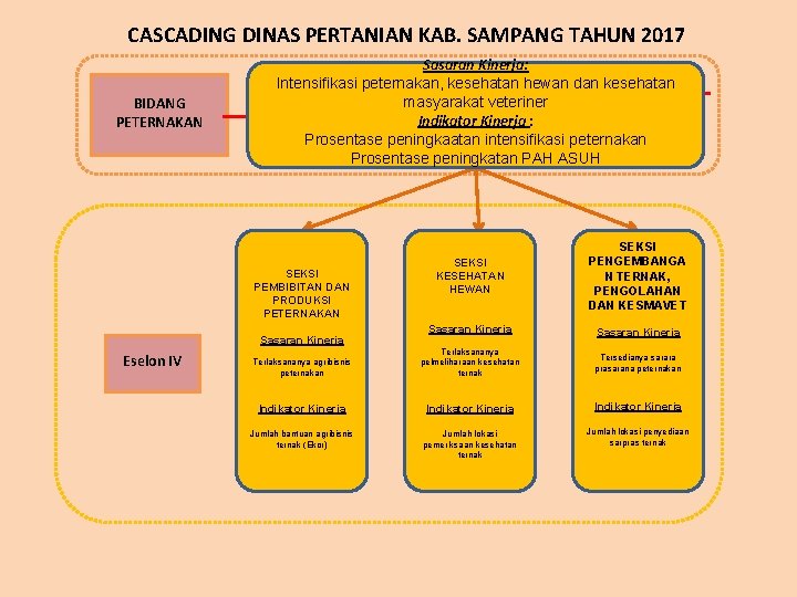 CASCADING DINAS PERTANIAN KAB. SAMPANG TAHUN 2017 BIDANG PETERNAKAN Sasaran Kinerja: Intensifikasi peternakan, kesehatan