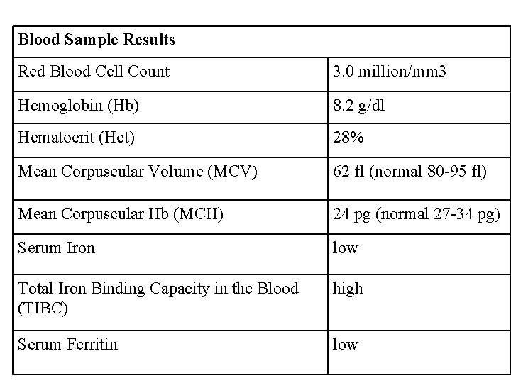 Blood Sample Results Red Blood Cell Count 3. 0 million/mm 3 Hemoglobin (Hb) 8.