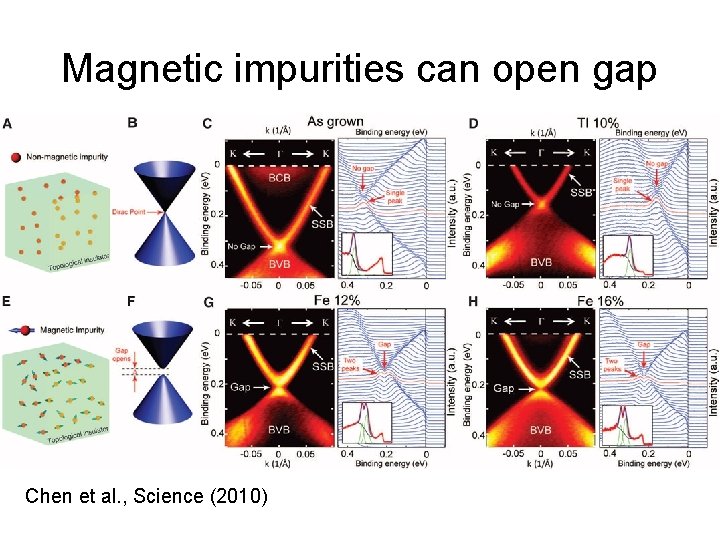 Magnetic impurities can open gap Chen et al. , Science (2010) 