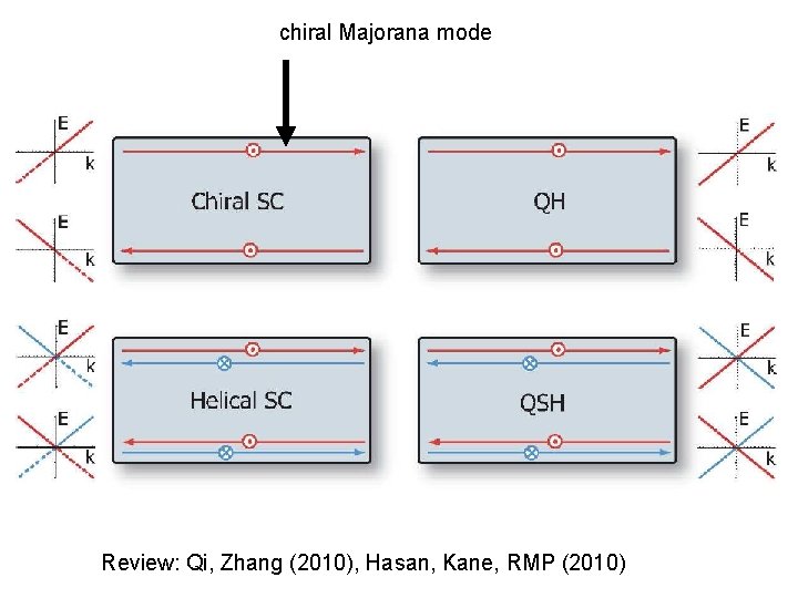 chiral Majorana mode Review: Qi, Zhang (2010), Hasan, Kane, RMP (2010) 