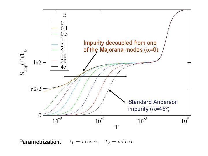 Impurity decoupled from one of the Majorana modes (a=0) Standard Anderson impurity (a=45º) Parametrization: