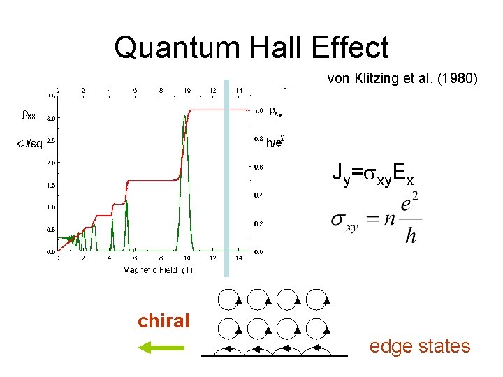 Quantum Hall Effect von Klitzing et al. (1980) Jy=sxy. Ex chiral edge states 