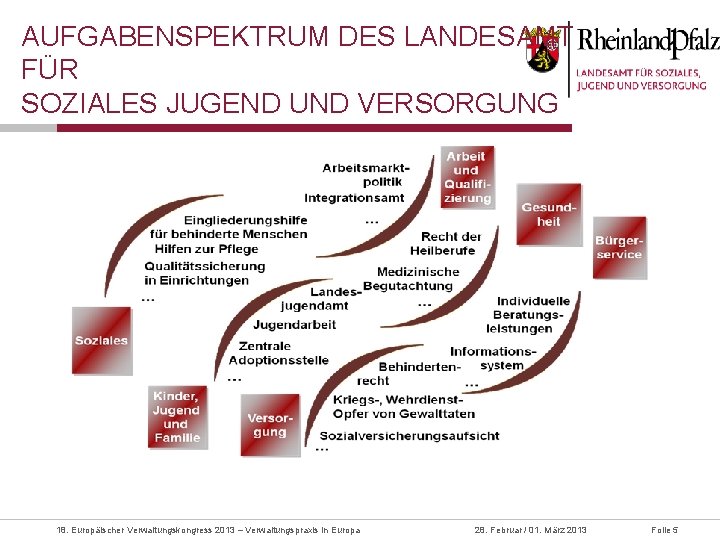 AUFGABENSPEKTRUM DES LANDESAMT FÜR SOZIALES JUGEND UND VERSORGUNG 18. Europäischer Verwaltungskongress 2013 – Verwaltungspraxis