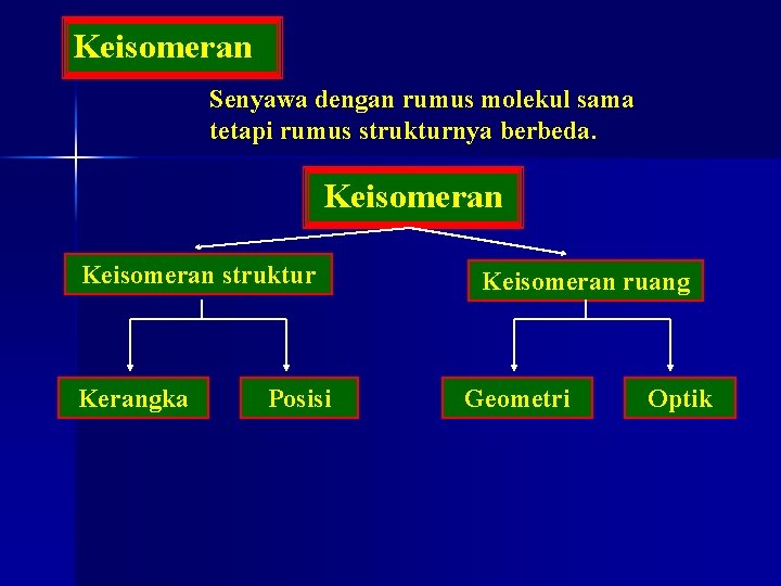 Keisomeran Senyawa dengan rumus molekul sama tetapi rumus strukturnya berbeda. Keisomeran struktur Kerangka Posisi