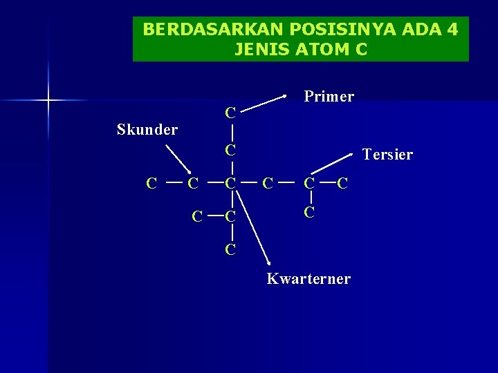 BERDASARKAN POSISINYA ADA 4 JENIS ATOM C Primer C Skunder C C C Tersier