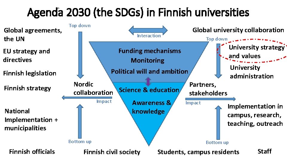 Agenda 2030 (the SDGs) in Finnish universities Global agreements, the UN Top down Interaction