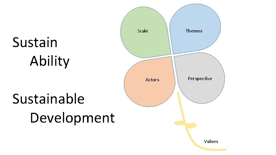 Sustain Ability Scale Actors Themes Perspective Sustainable Development Values 