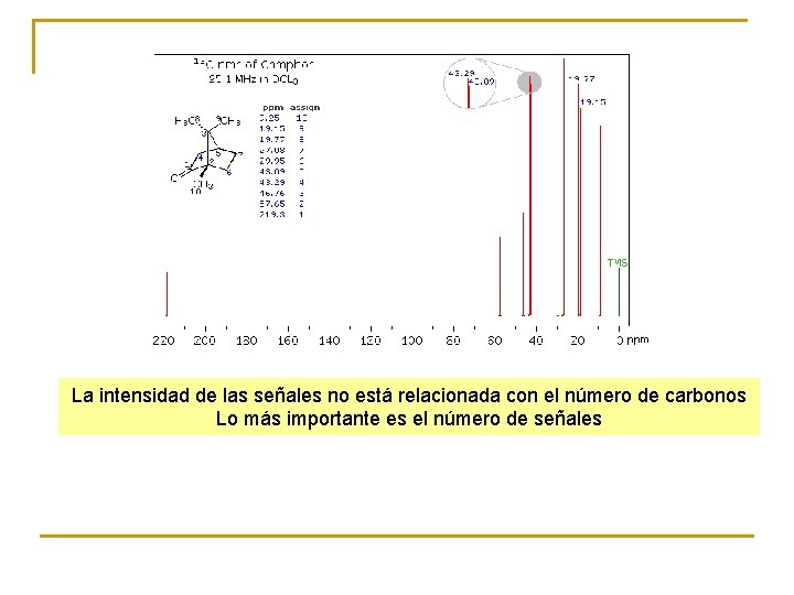 La intensidad de las señales no está relacionada con el número de carbonos Lo