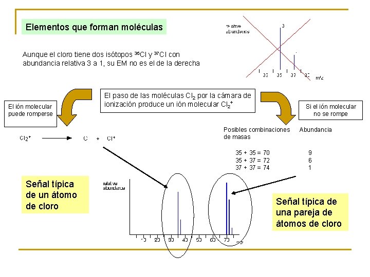 Elementos que forman moléculas Aunque el cloro tiene dos isótopos 35 Cl y 37