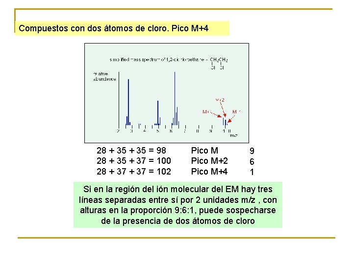 Compuestos con dos átomos de cloro. Pico M+4 28 + 35 = 98 28