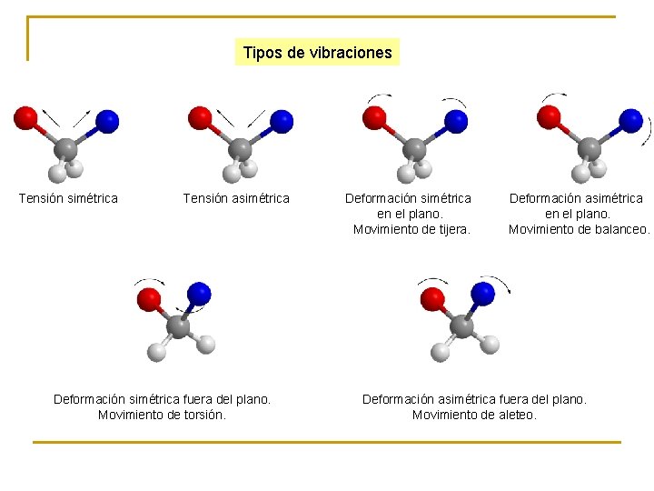 Tipos de vibraciones Tensión simétrica Tensión asimétrica Deformación simétrica fuera del plano. Movimiento de