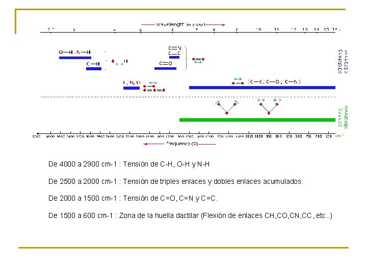 De 4000 a 2900 cm-1 : Tensión de C-H, O-H y N-H De 2500
