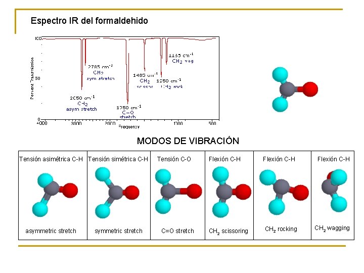 Espectro IR del formaldehido MODOS DE VIBRACIÓN Tensión asimétrica C-H Tensión simétrica C-H asymmetric