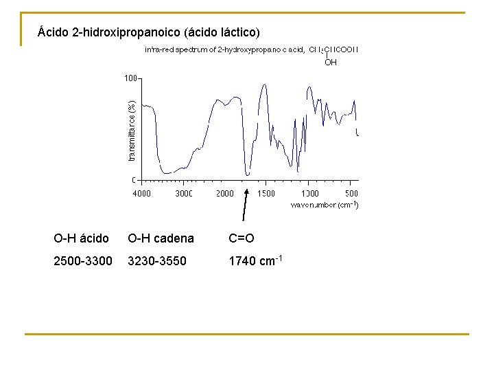 Ácido 2 -hidroxipropanoico (ácido láctico) O-H ácido O-H cadena C=O 2500 -3300 3230 -3550