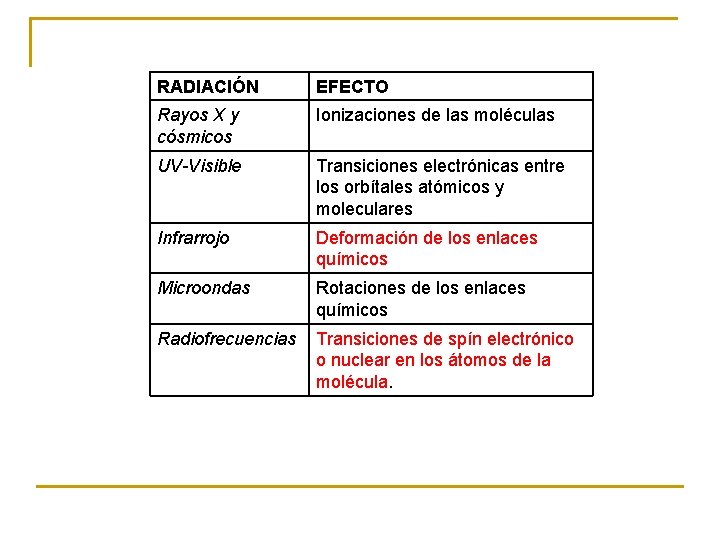 RADIACIÓN EFECTO Rayos X y cósmicos Ionizaciones de las moléculas UV-Visible Transiciones electrónicas entre