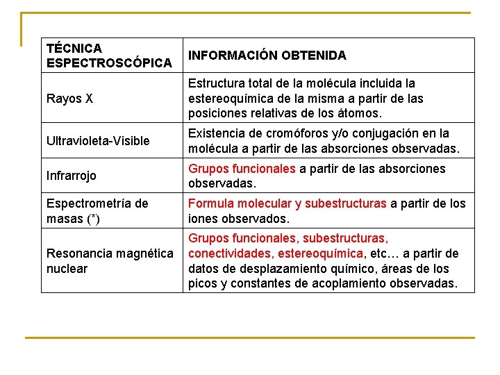 TÉCNICA ESPECTROSCÓPICA INFORMACIÓN OBTENIDA Rayos X Estructura total de la molécula incluida la estereoquímica