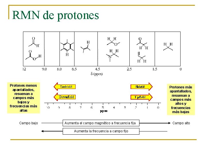 RMN de protones Protones menos apantallados, resuenan a campos más bajos y frecuencias más