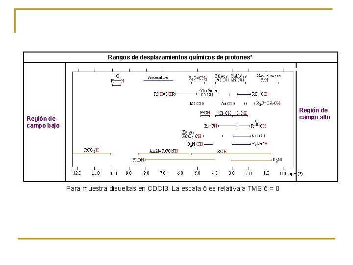 Rangos de desplazamientos químicos de protones* Región de campo bajo Para muestra disueltas en