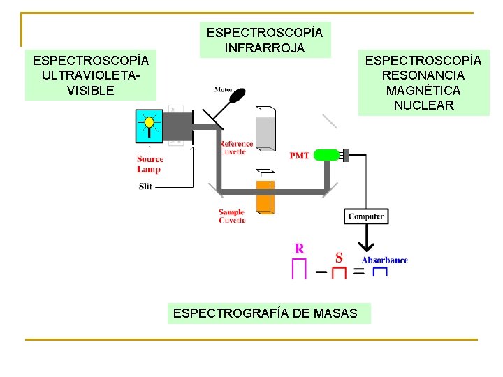 ESPECTROSCOPÍA ULTRAVIOLETAVISIBLE ESPECTROSCOPÍA INFRARROJA ESPECTROGRAFÍA DE MASAS ESPECTROSCOPÍA RESONANCIA MAGNÉTICA NUCLEAR 