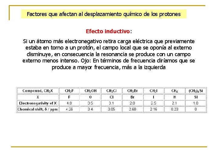 Factores que afectan al desplazamiento químico de los protones Efecto inductivo: Si un átomo