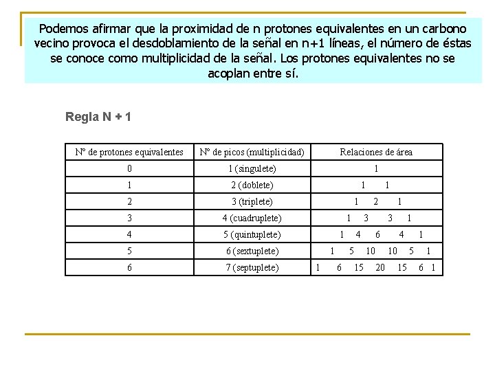Podemos afirmar que la proximidad de n protones equivalentes en un carbono vecino provoca