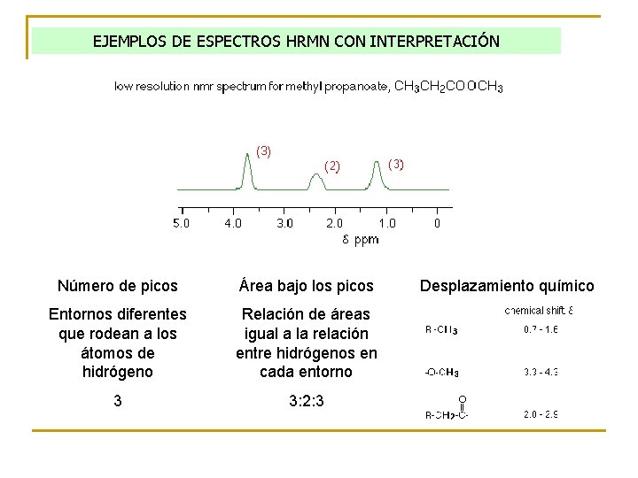 EJEMPLOS DE ESPECTROS HRMN CON INTERPRETACIÓN Número de picos Área bajo los picos Entornos