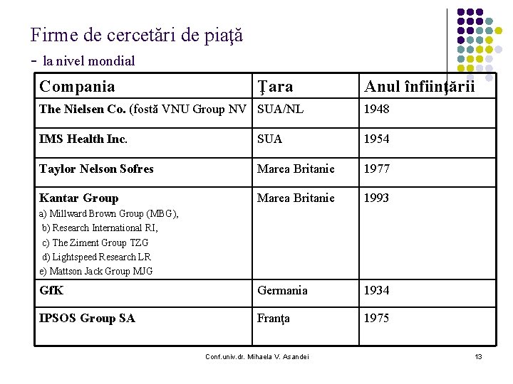 Firme de cercetări de piaţă - la nivel mondial Compania Ţara Anul înfiinţării The