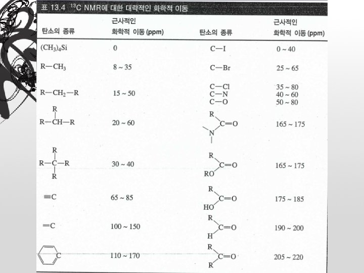 Background • 13 C NMR 화학적 이동 