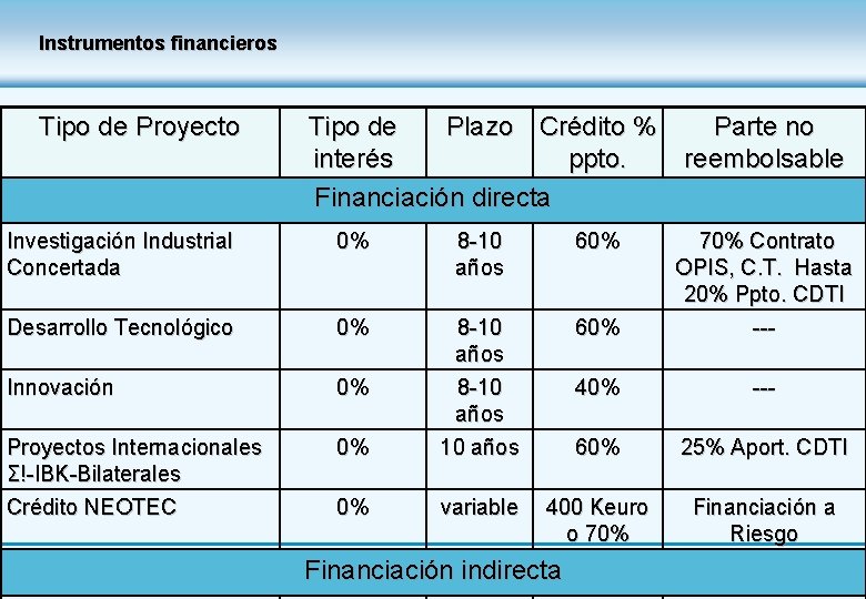 Instrumentos financieros Tipo de Proyecto Tipo de Plazo Crédito % interés ppto. Financiación directa