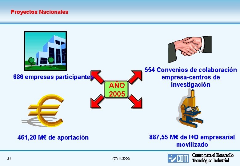 Proyectos Nacionales 686 empresas participantes AÑO 2005 887, 55 M€ de I+D empresarial movilizado