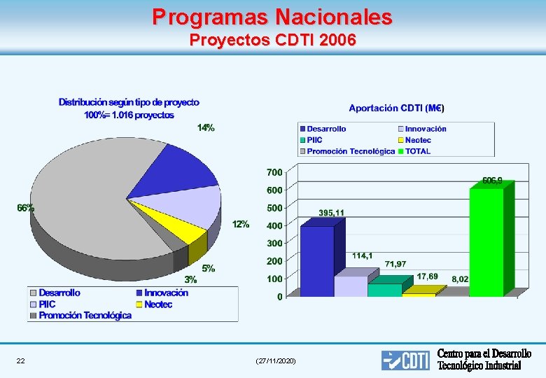 Programas Nacionales Proyectos CDTI 2006 22 (27/11/2020) 