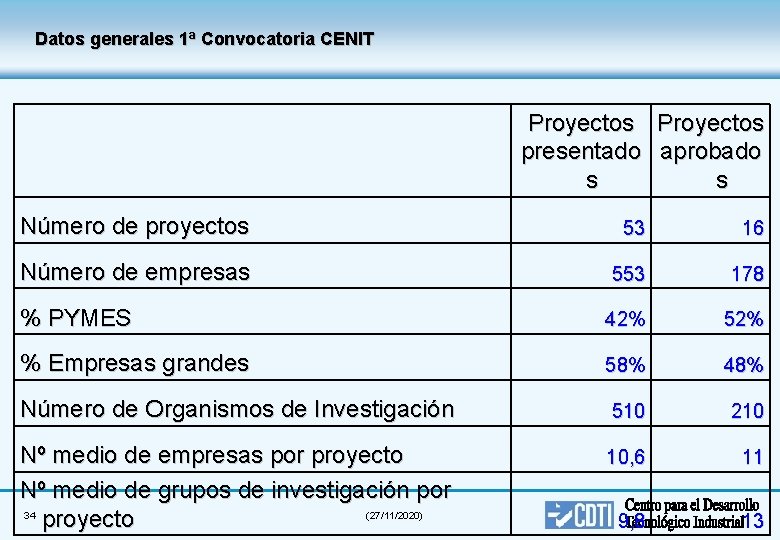 Datos generales 1ª Convocatoria CENIT Proyectos presentado aprobado s s Número de proyectos 53