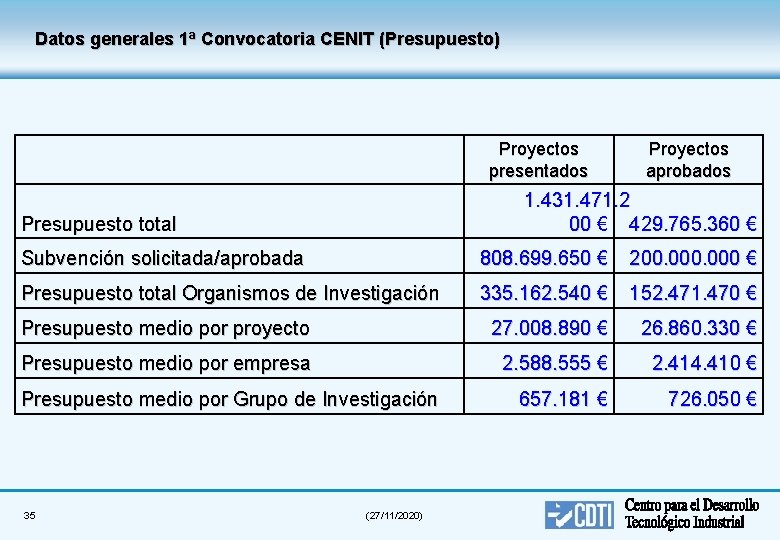 Datos generales 1ª Convocatoria CENIT (Presupuesto) Proyectos presentados Proyectos aprobados 1. 431. 471. 2