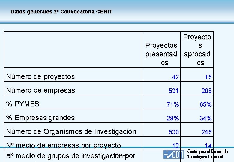 Datos generales 2ª Convocatoria CENIT Proyecto s Proyectos presentad aprobad os os Número de