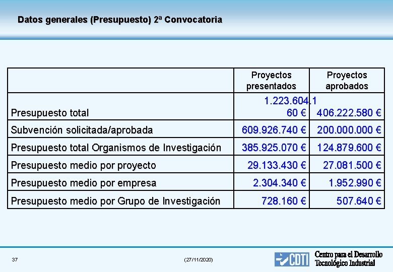 Datos generales (Presupuesto) 2ª Convocatoria Proyectos presentados Proyectos aprobados 1. 223. 604. 1 60