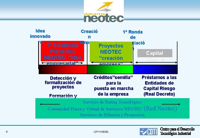 Idea innovado ra Creació n empresa 1ª Asistencia Proyectos NEOTEC “idea empresarial” Detección y