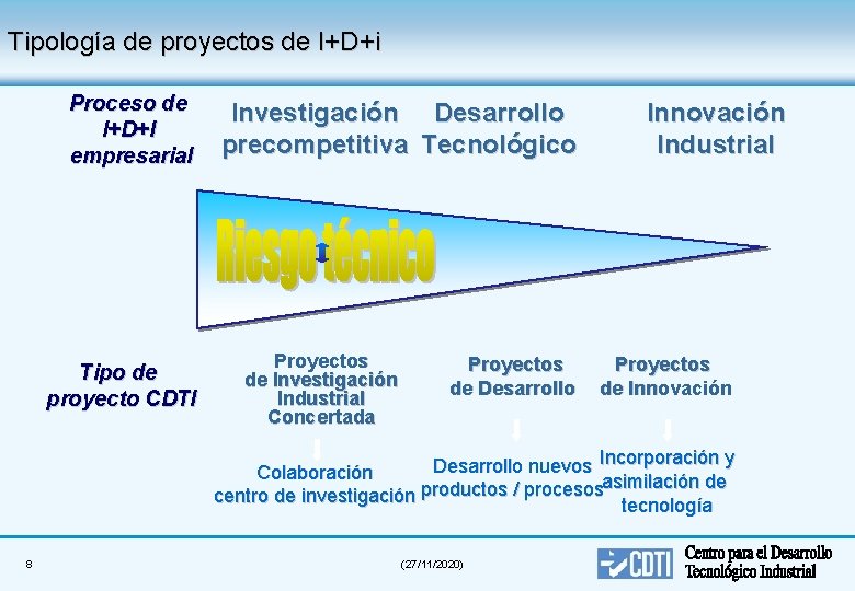 Tipología de proyectos de I+D+i Proceso de I+D+I empresarial Tipo de proyecto CDTI Investigación
