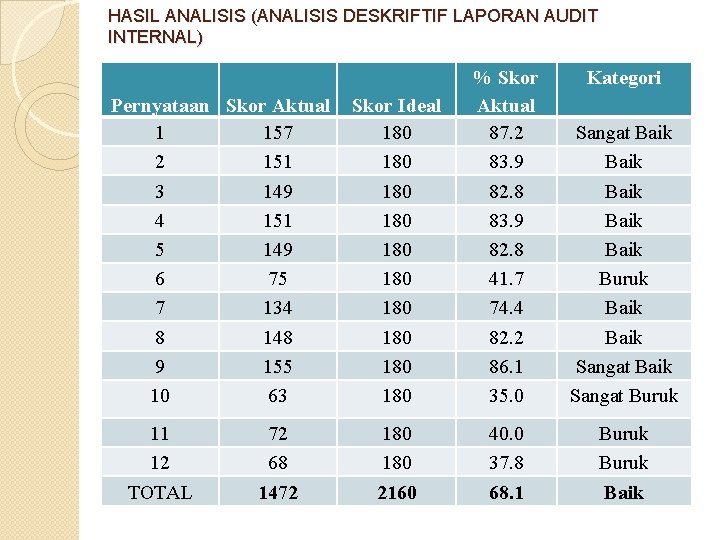 HASIL ANALISIS (ANALISIS DESKRIFTIF LAPORAN AUDIT INTERNAL) Pernyataan Skor Aktual 1 157 2 151