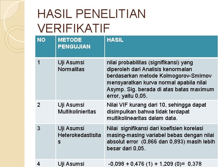 HASIL PENELITIAN VERIFIKATIF NO METODE PENGUJIAN HASIL 1 Uji Asumsi Normalitas nilai probabilitas (signifikansi)