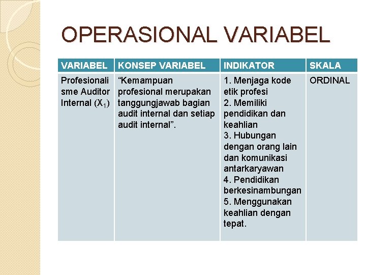 OPERASIONAL VARIABEL KONSEP VARIABEL Profesionali “Kemampuan sme Auditor profesional merupakan Internal (X 1) tanggungjawab