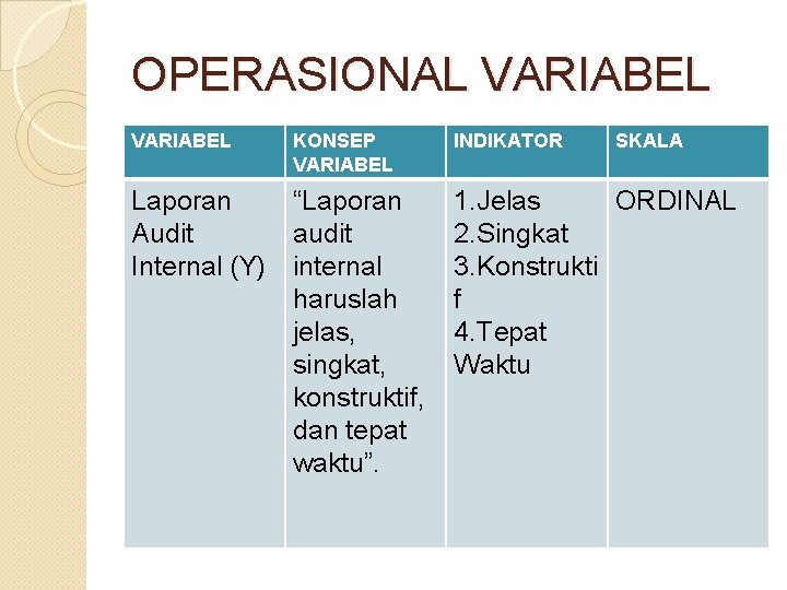 OPERASIONAL VARIABEL KONSEP VARIABEL Laporan “Laporan Audit audit Internal (Y) internal haruslah jelas, singkat,