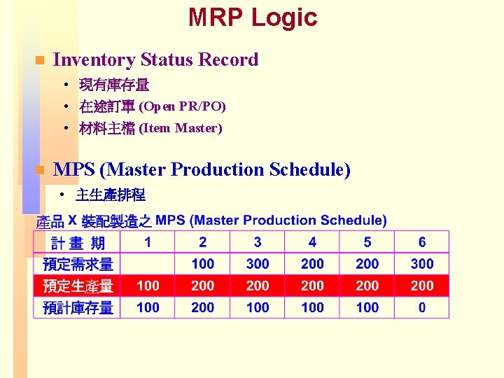MRP Logic n Inventory Status Record • 現有庫存量 • 在途訂單 (Open PR/PO) • 材料主檔