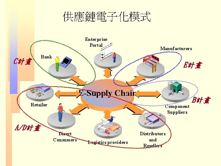 供應鏈電子化模式 Enterprise Portal C計畫 Manufacturers Bank E計畫 E-Supply Chain Retailer A/D計畫 Component Suppliers Direct