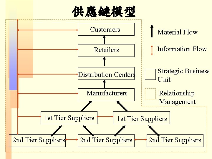 供應鏈模型 Customers Retailers Information Flow Distribution Centers Strategic Business Unit Manufacturers 1 st Tier