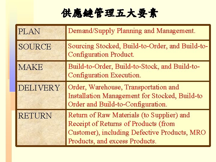 供應鏈管理五大要素 PLAN Demand/Supply Planning and Management. SOURCE Sourcing Stocked, Build-to-Order, and Build-to. Configuration Product.