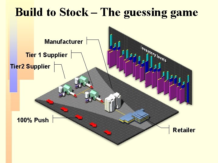 Build to Stock – The guessing game Manufacturer Tier 1 Supplier Tier 2 Supplier