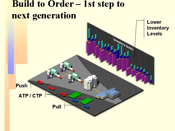 Build to Order – 1 st step to next generation Push ATP / CTP