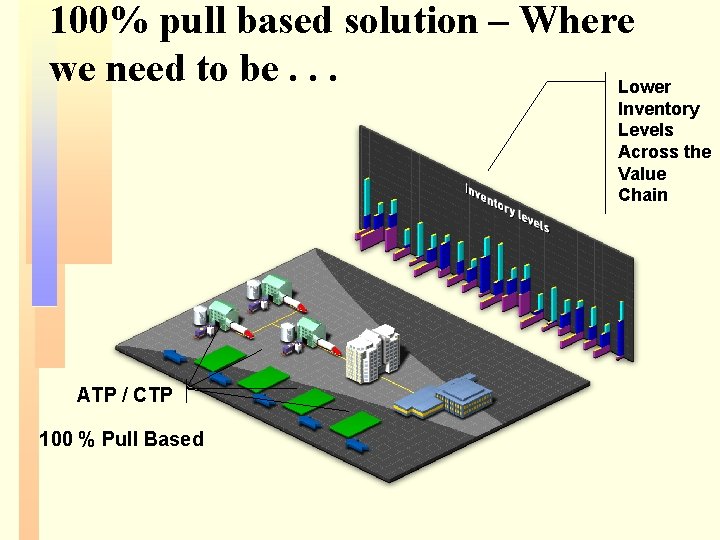 100% pull based solution – Where we need to be. . . Lower Inventory