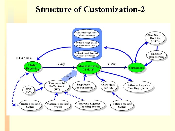 Structure of Customization-2 